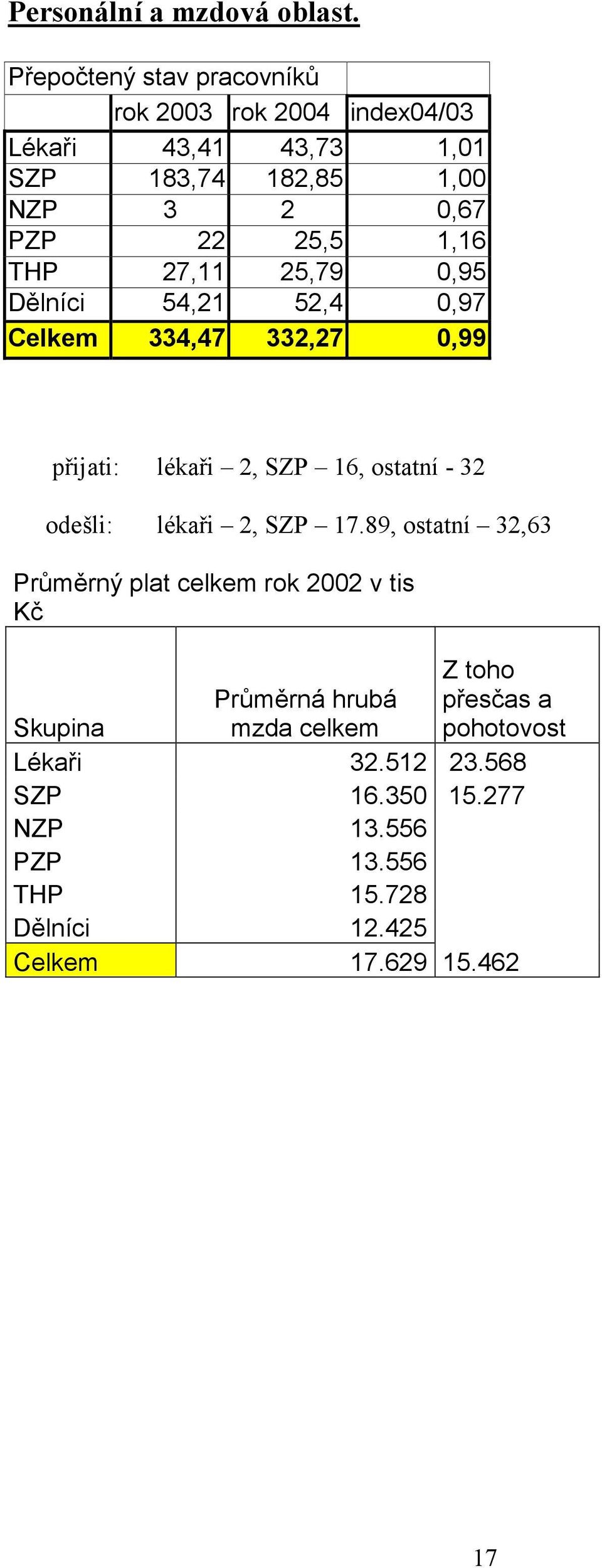 1,16 THP 27,11 25,79 0,95 Dělníci 54,21 52,4 0,97 Celkem 334,47 332,27 0,99 přijati: lékaři 2, SZP 16, ostatní - 32 odešli: lékaři