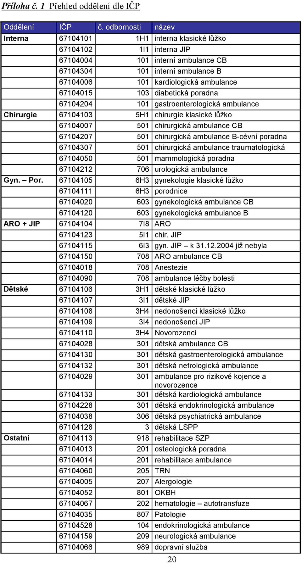 103 diabetická poradna 67104204 101 gastroenterologická ambulance Chirurgie 67104103 5H1 chirurgie klasické lůžko 67104007 501 chirurgická ambulance CB 67104207 501 chirurgická ambulance B-cévní