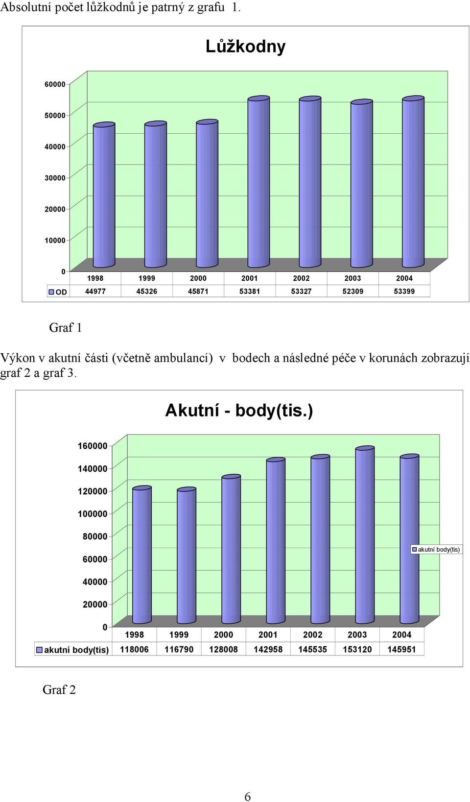 53399 Graf 1 Výkon v akutní části (včetně ambulancí) v bodech a následné péče v korunách zobrazují graf 2 a graf 3.