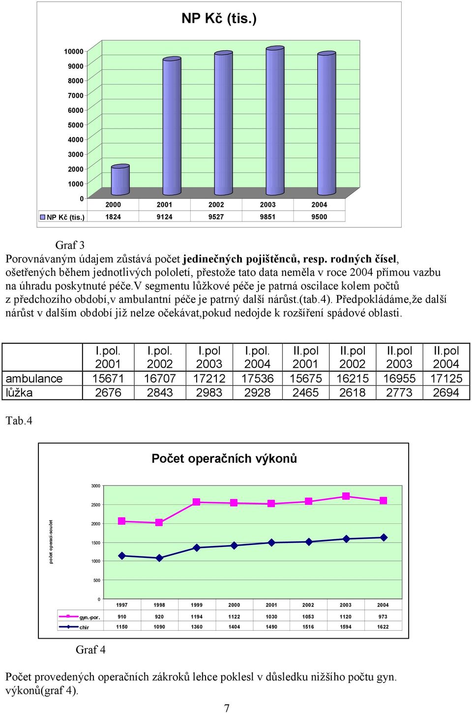 v segmentu lůžkové péče je patrná oscilace kolem počtů z předchozího období,v ambulantní péče je patrný další nárůst.(tab.4).