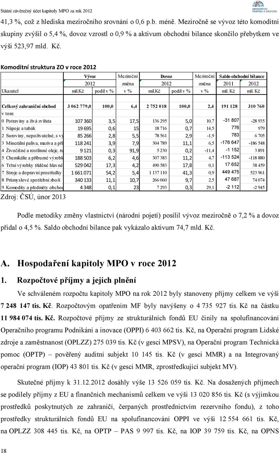 Komoditní struktura ZO v roce 2012 Vývoz Meziroční Dovoz Meziroční Saldo obchodní bilance 2012 změna 2012 změna 2011 2012 Ukazatel mil.kč podíl v % v % mil.kč podíl v % v % mil. Kč mil.