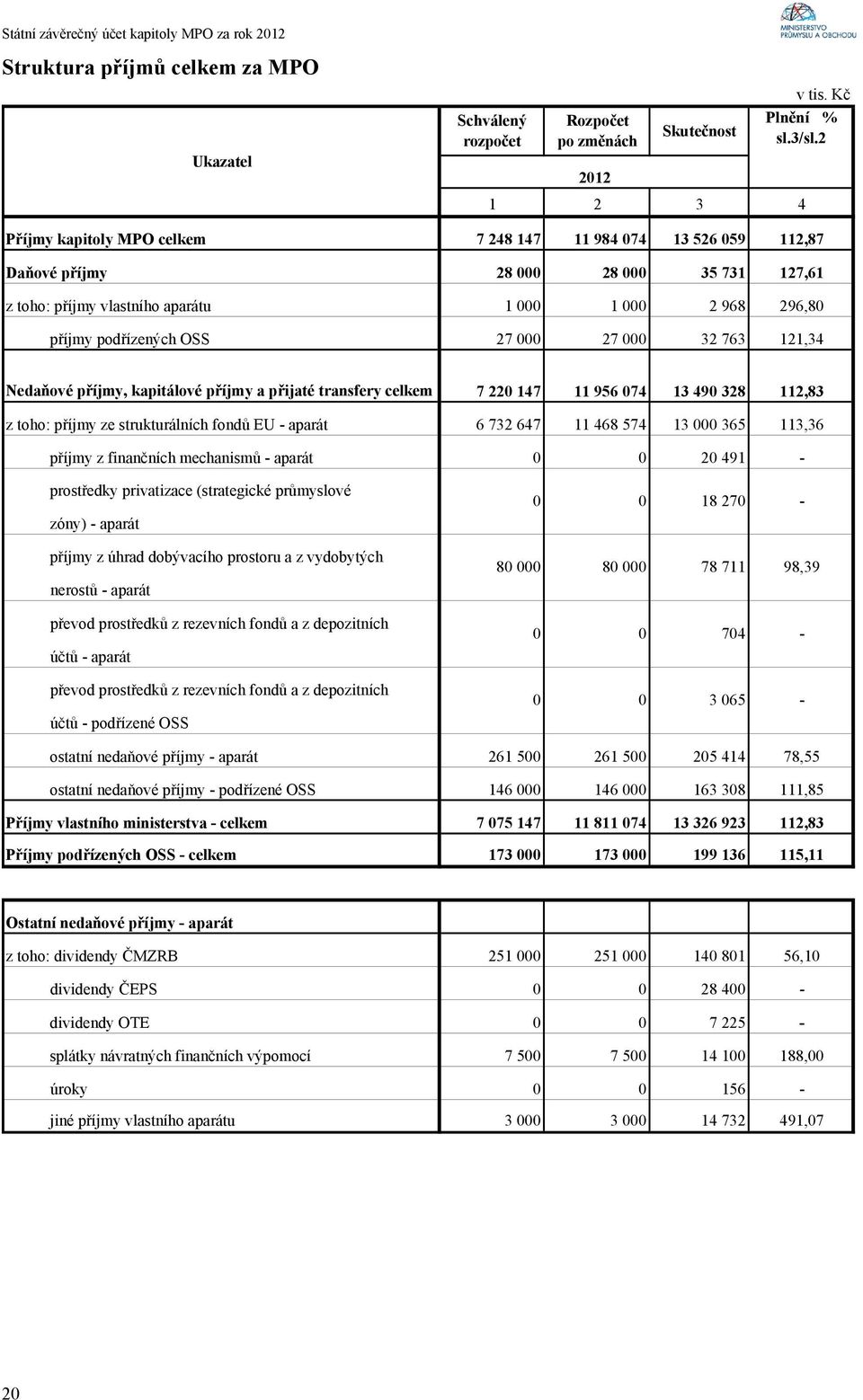 27 000 32 763 121,34 Nedaňové příjmy, kapitálové příjmy a přijaté transfery celkem 7 220 147 11 956 074 13 490 328 112,83 z toho: příjmy ze strukturálních fondů EU - aparát 6 732 647 11 468 574 13