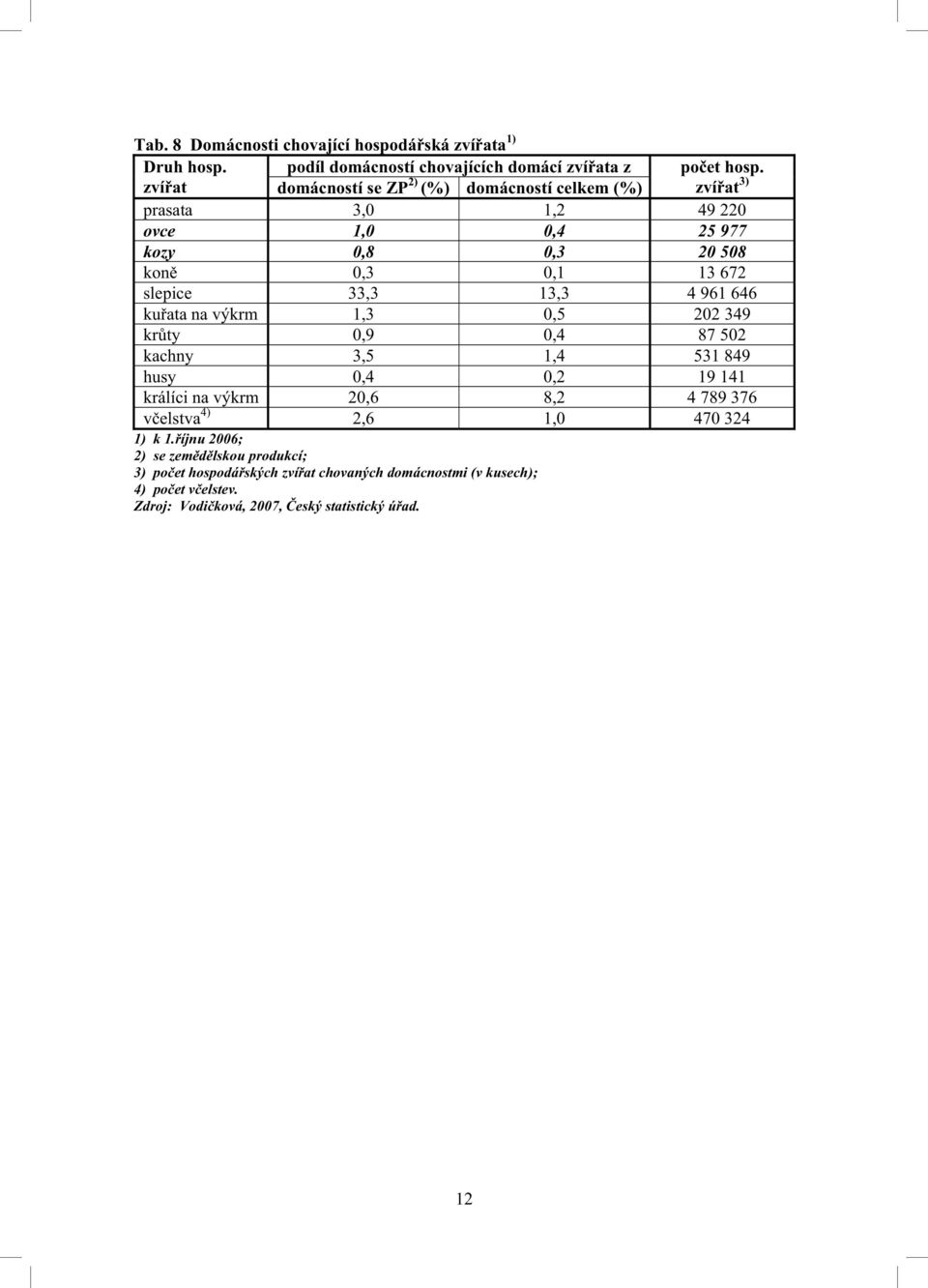 13,3 4 961 646 ku ata na výkrm 1,3 0,5 202 349 kr ty 0,9 0,4 87 502 kachny 3,5 1,4 531 849 husy 0,4 0,2 19 141 králíci na výkrm 20,6 8,2 4 789 376 v elstva