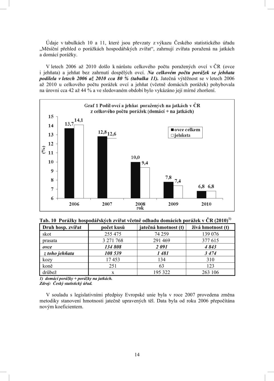 Na celkovém po tu porážek se jeh ata podílela v letech 2006 až 2010 cca 80 % (tabulka 11).