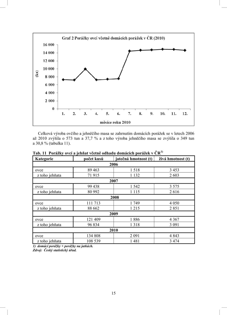 11 Porážky ovcí a jeh at v etn odhadu domácích porážek v R 1) Kategorie po et kus jate ná hmotnost (t) živá hmotnost (t) 2006 ovce 89 463 1 518 3 453 z toho jeh ata 71 915 1 132