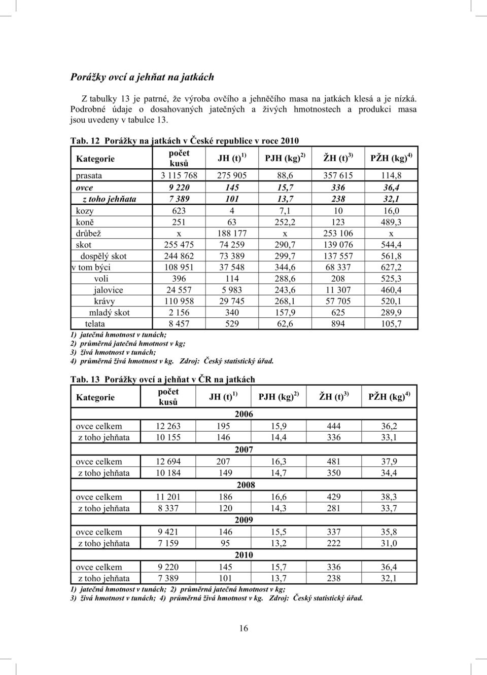 12 Porážky na jatkách v eské republice v roce 2010 Kategorie po et kus JH (t) 1) PJH (kg) 2) ŽH (t) 3) PŽH (kg) 4) prasata 3 115 768 275 905 88,6 357 615 114,8 ovce 9 220 145 15,7 336 36,4 z toho jeh