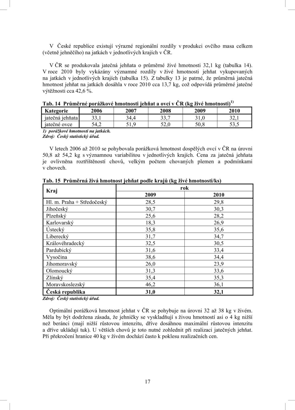 V roce 2010 byly vykázány významné rozdíly v živé hmotnosti jeh at vykupovaných na jatkách v jednotlivých krajích (tabulka 15).