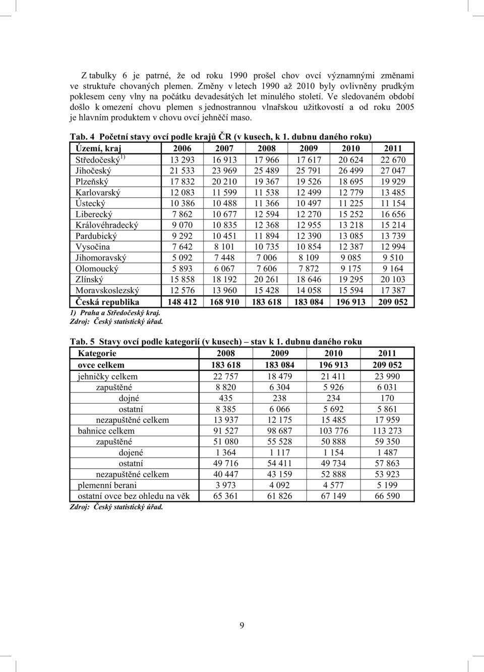 Ve sledovaném období došlo k omezení chovu plemen s jednostrannou vlna skou užitkovostí a od roku 2005 je hlavním produktem v chovu ovcí jehn í maso. Tab.