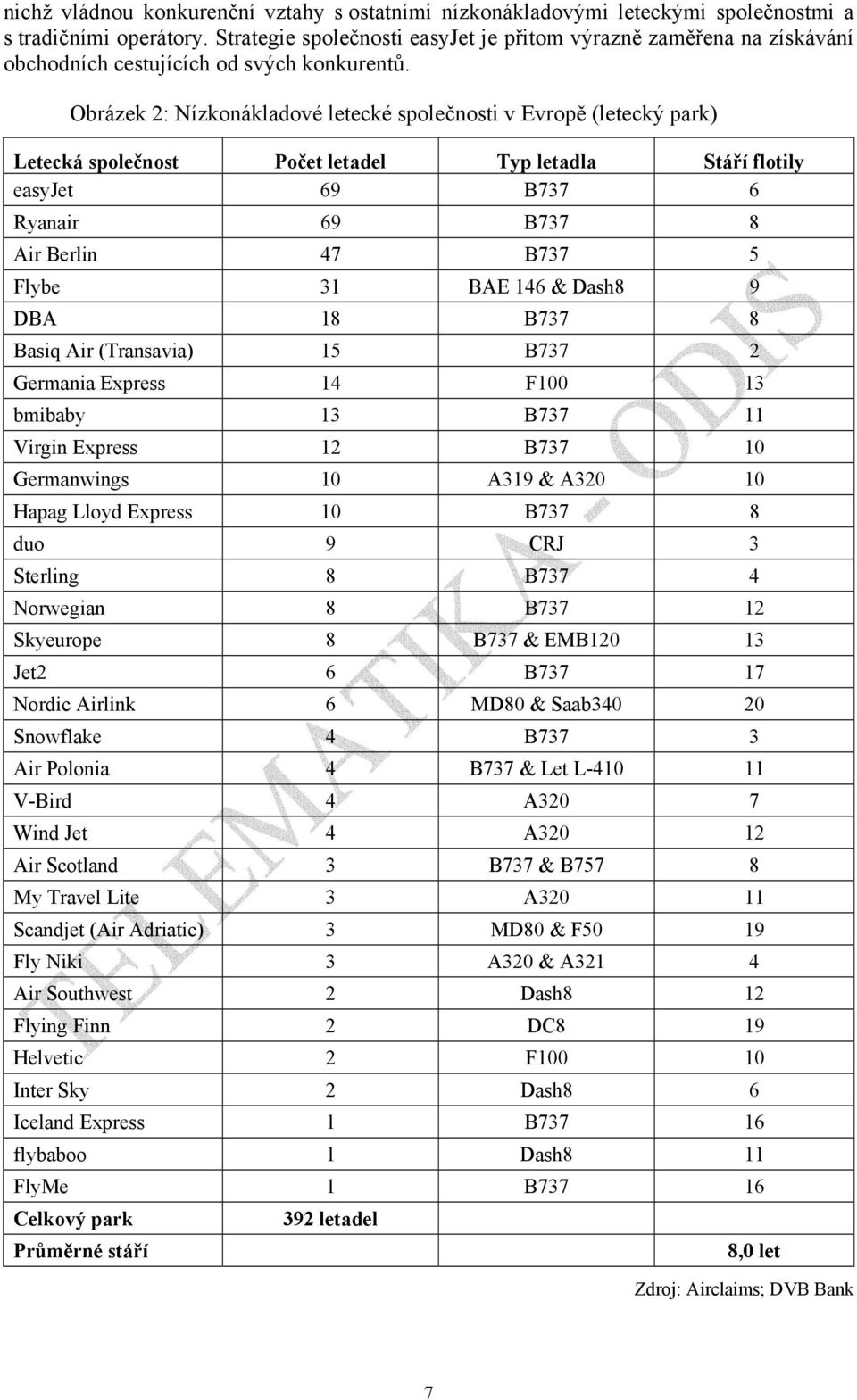 Obrázek 2: Nízkonákladové letecké společnosti v Evropě (letecký park) Letecká společnost Počet letadel Typ letadla Stáří flotily easyjet 69 B737 6 Ryanair 69 B737 8 Air Berlin 47 B737 5 Flybe 31 BAE