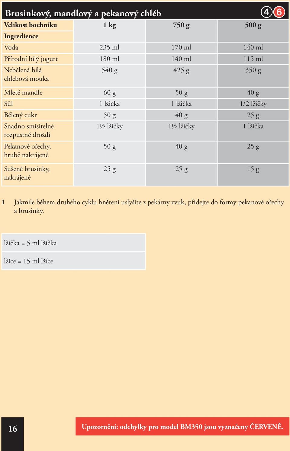 Pekanové ořechy, hrubě nakrájené Sušené brusinky, nakrájené 1½ lžičky 1½ lžičky 1 lžička 50 g 40 g 25 g 25 g 25 g 15 g ➍➏ 1 Jakmile během druhého cyklu hnětení