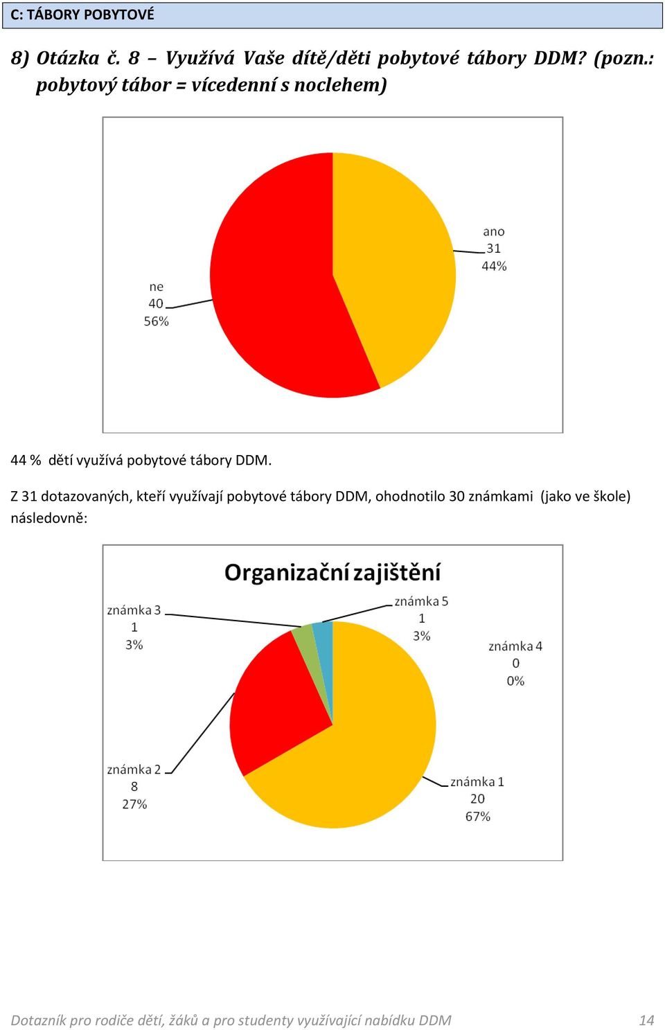 Z 31 dotazovaných, kteří využívají pobytové tábory DDM, ohodnotilo 30 známkami (jako