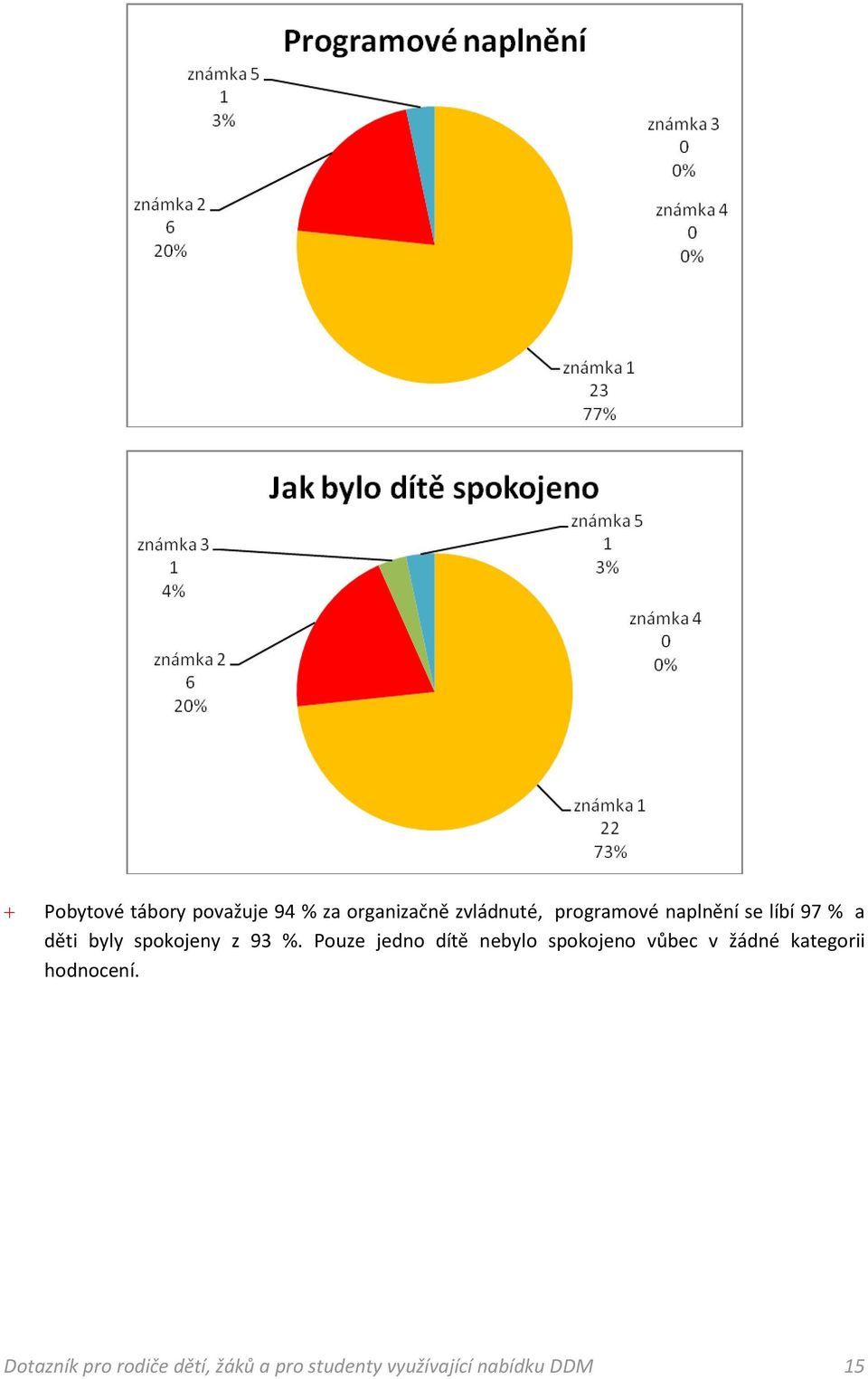 Pouze jedno dítě nebylo spokojeno vůbec v žádné kategorii