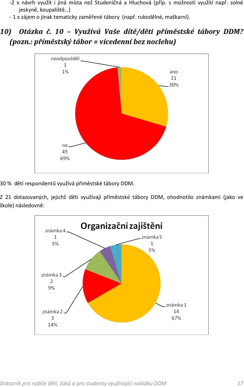 10 Využívá Vaše dítě/děti příměstské tábory DDM? (pozn.