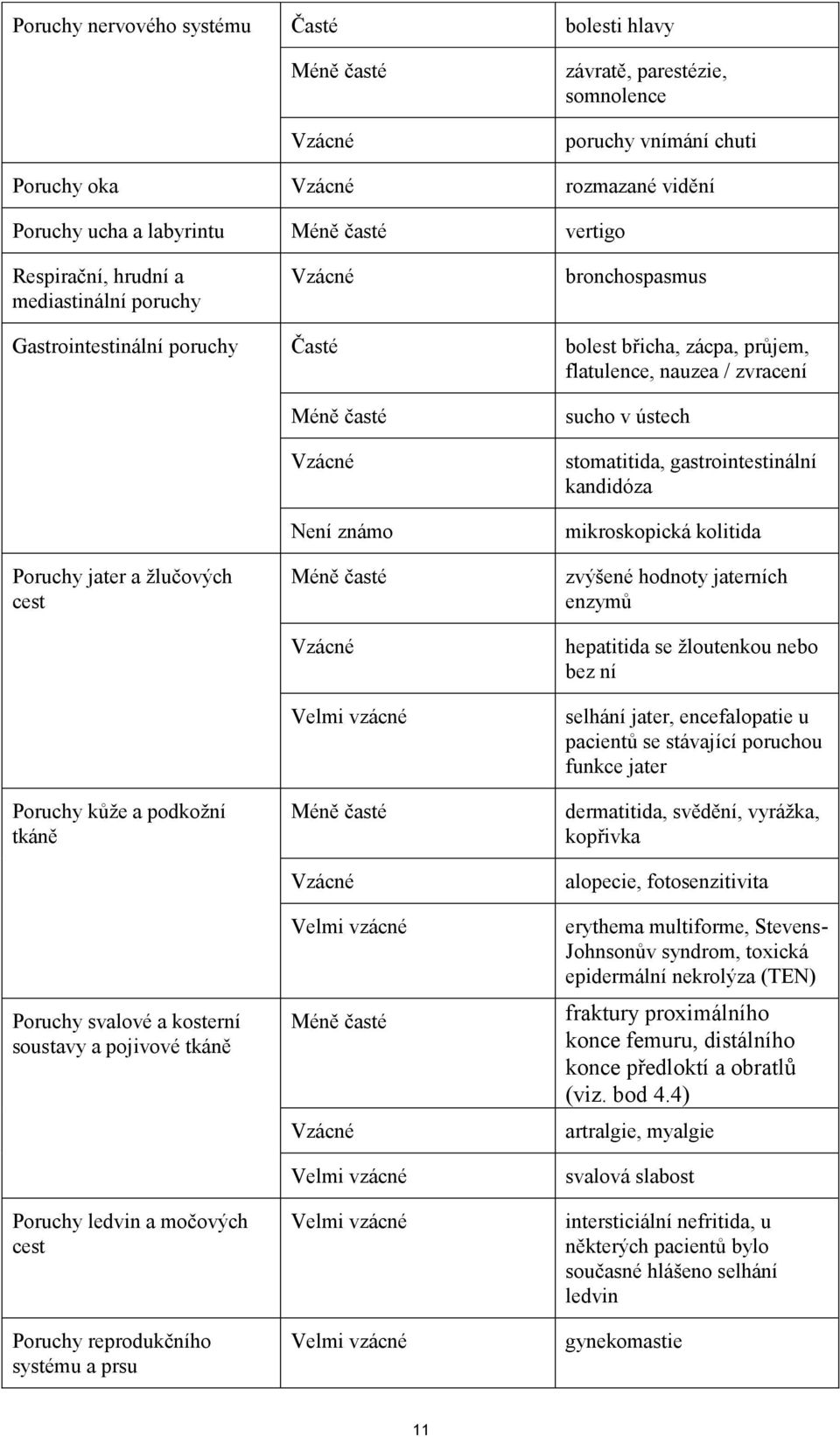 Poruchy svalové a kosterní soustavy a pojivové tkáně Poruchy ledvin a močových cest Poruchy reprodukčního systému a prsu Méně časté Není známo Méně časté Velmi vzácné Méně časté Velmi vzácné Méně