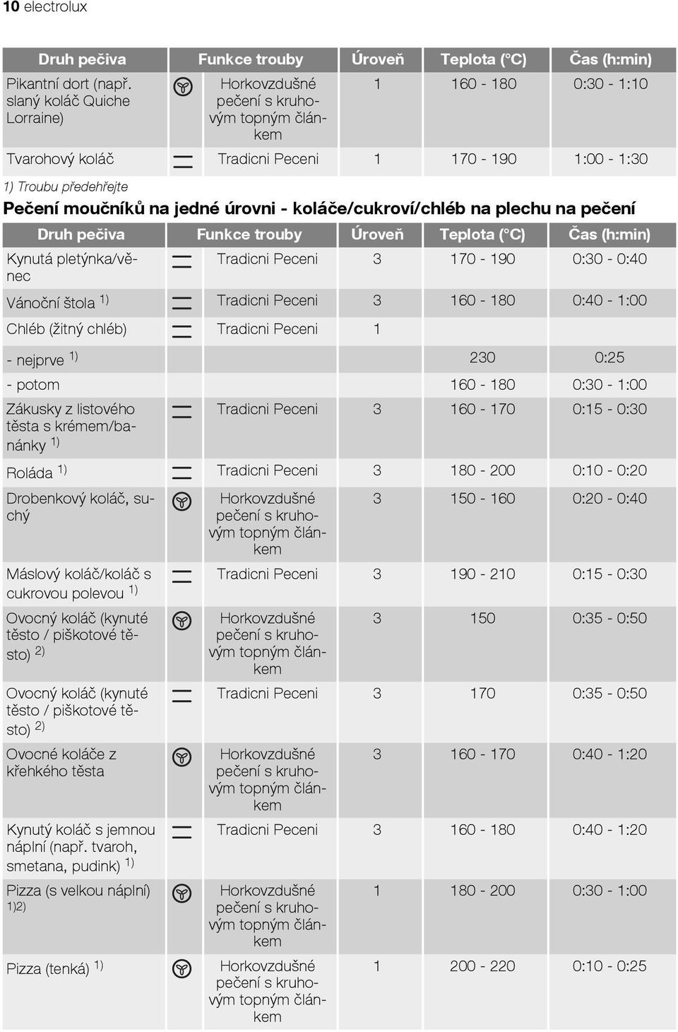 Druh pečiva Funkce trouby Úroveň Teplota ( C) Čas (h:min) Kynutá pletýnka/věnec Tradicni Peceni 3 170-190 0:30-0:40 Vánoční štola 1) Tradicni Peceni 3 160-180 0:40-1:00 Chléb (žitný chléb) Tradicni