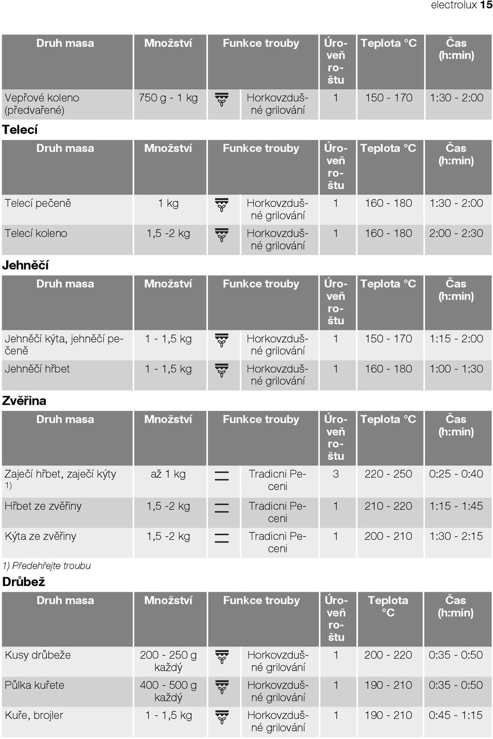 až 1 kg Tradicni Peceni Hřbet ze zvěřiny 1,5-2 kg Tradicni Peceni Kýta ze zvěřiny 1,5-2 kg Tradicni Peceni 1) Předehřejte troubu Drůbež Kusy drůbeže Půlka kuřete 200-250 g každý 400-500 g každý Druh