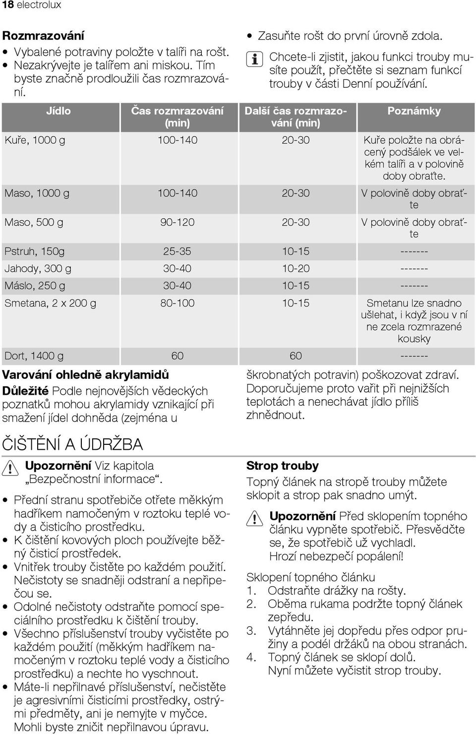 Další čas rozmrazování (min) Poznámky Kuře, 1000 g 100-140 20-30 Kuře položte na obrácený podšálek ve velkém talíři a v polovině doby obraťte.