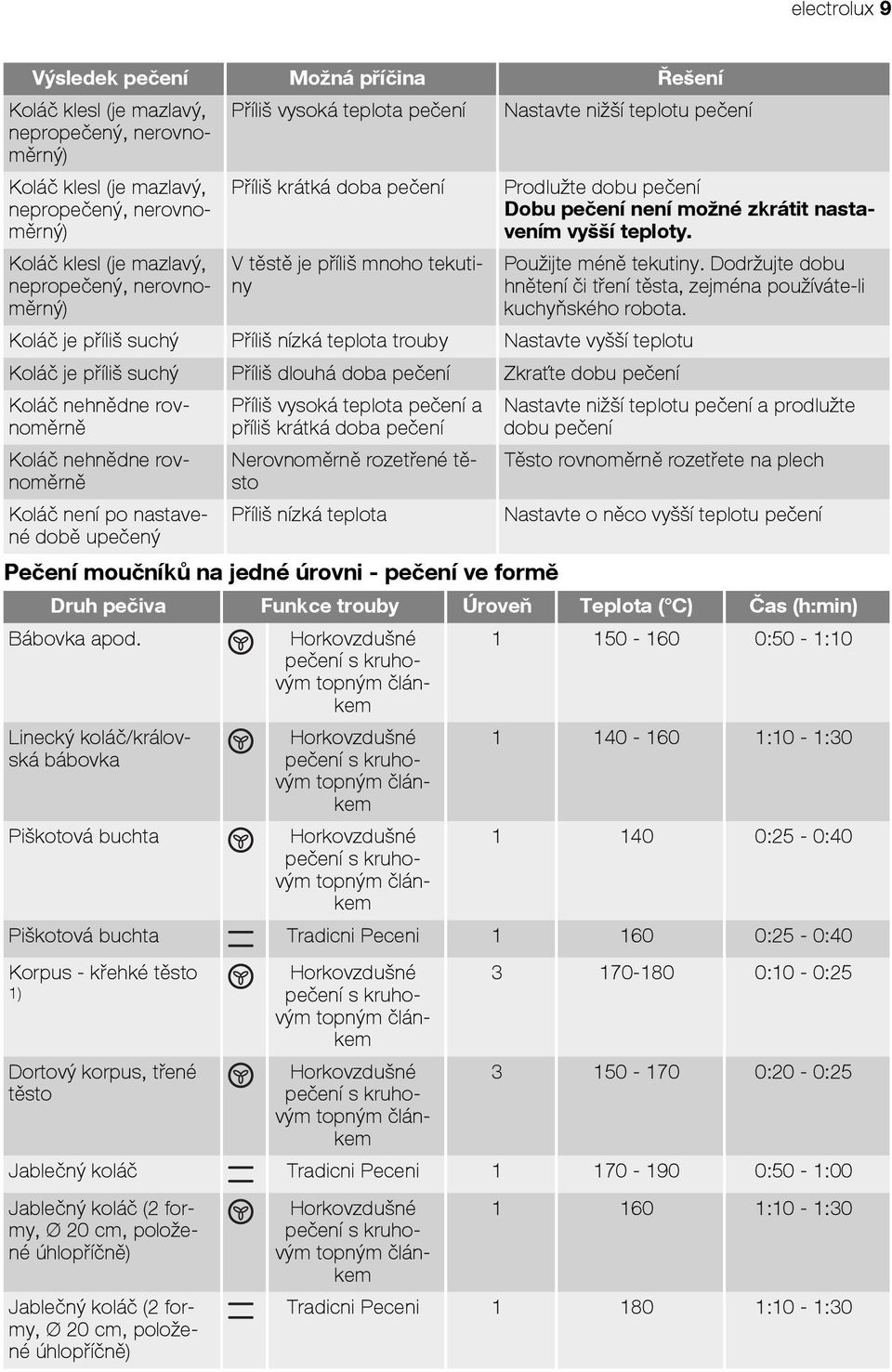 vyšší teploty. Použijte méně tekutiny. Dodržujte dobu hnětení či tření těsta, zejména používáte-li kuchyňského robota.