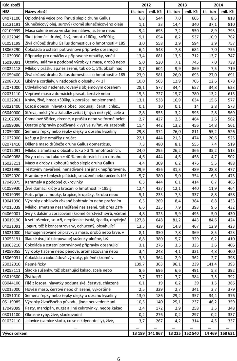 Kč 04071100 Oplodněná vejce pro líhnutí slepic druhu Gallus 6,8 544 7,0 605 8,5 818 15121191 domesticus Slunečnicový olej, surový (kromě slunečnicového oleje 1,1 33 14,4 340 37,1 810 02109939 pro