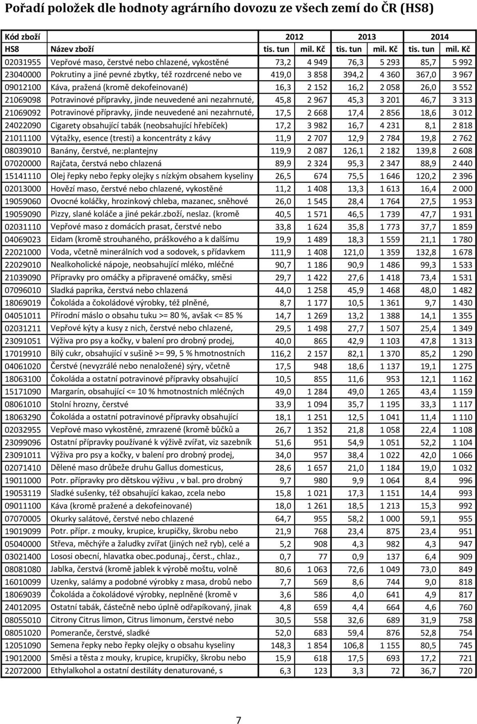 Kč 02031955 Vepřové maso, čerstvé nebo chlazené, vykostěné 73,2 4 949 76,3 5 293 85,7 5 992 23040000 (kromě Pokrutiny bůčku a jiné a kusů pevné z n zbytky, též rozdrcené nebo ve 419,0 3 858 394,2 4