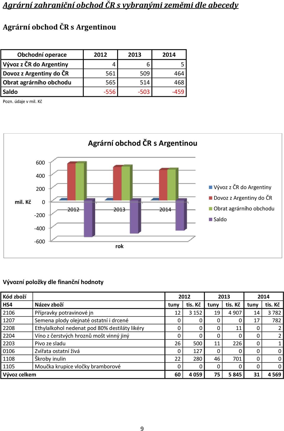 Kč 0-200 2012 2013 2014 Dovoz z Argentiny do ČR Obrat agrárního obchodu Saldo -400-600 rok Vývozní položky dle finanční hodnoty 2106 Přípravky potravinové jn 12 3 152 19 4 907 14 3 782 1207 Semena