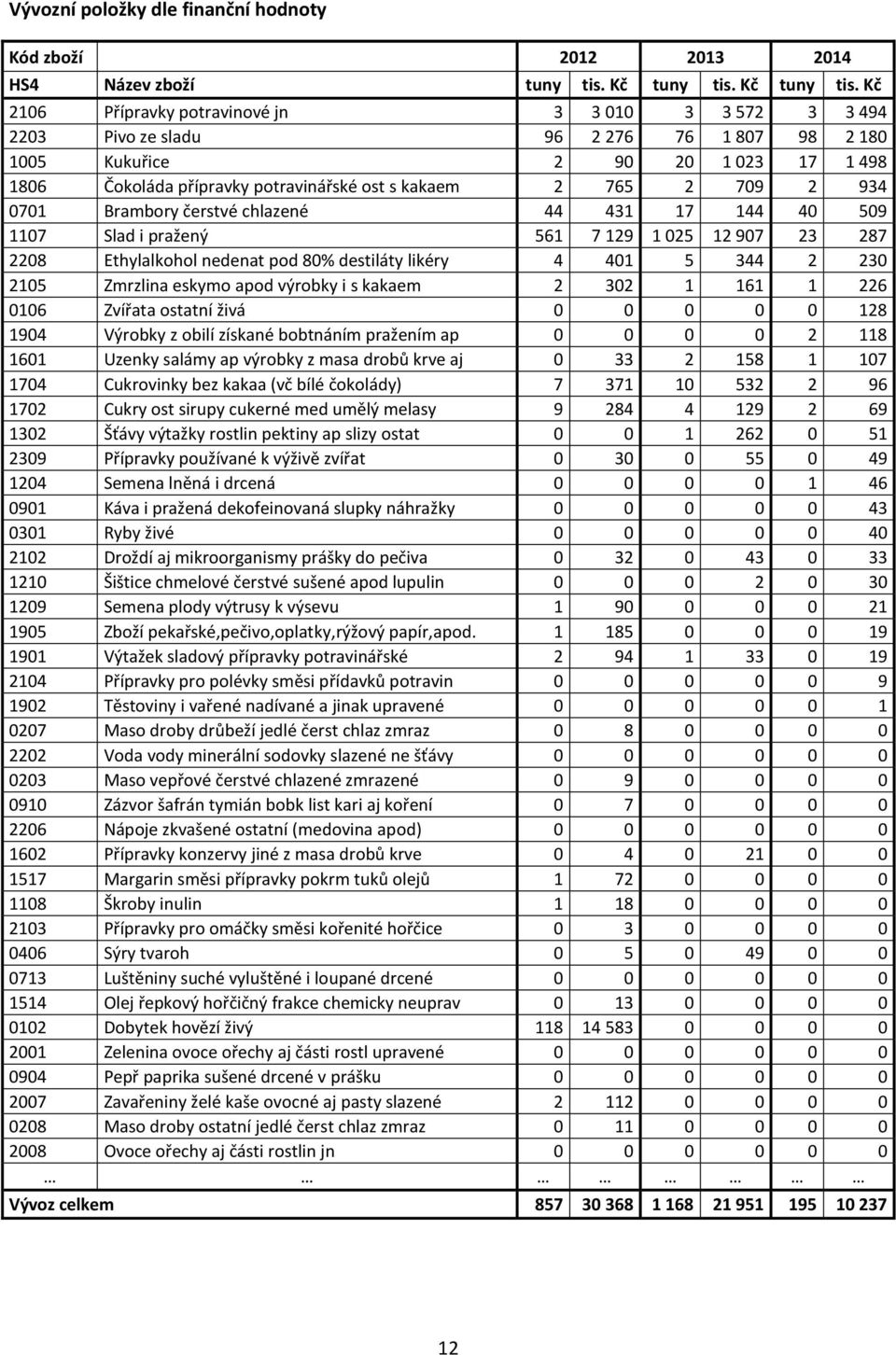 401 5 344 2 230 2105 Zmrzlina eskymo apod výrobky i s kakaem 2 302 1 161 1 226 0106 Zvířata ostatní živá 0 0 0 0 0 128 1904 Výrobky z obilí získané bobtnáním pražením ap 0 0 0 0 2 118 1601 Uzenky