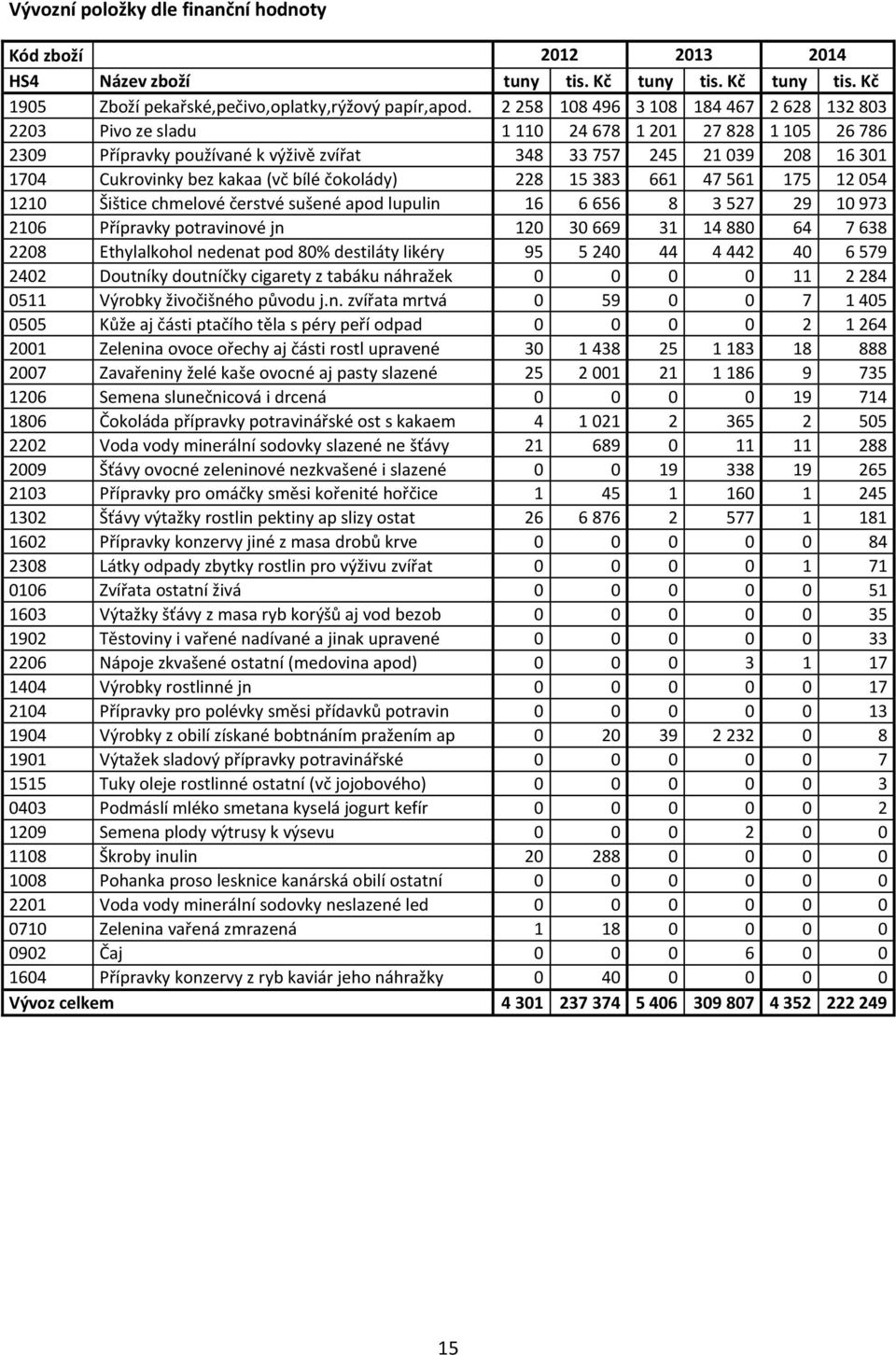 (vč bílé čokolády) 228 15 383 661 47 561 175 12 054 1210 Šištice chmelové čerstvé sušené apod lupulin 16 6 656 8 3 527 29 10 973 2106 Přípravky potravinové jn 120 30 669 31 14 880 64 7 638 2208