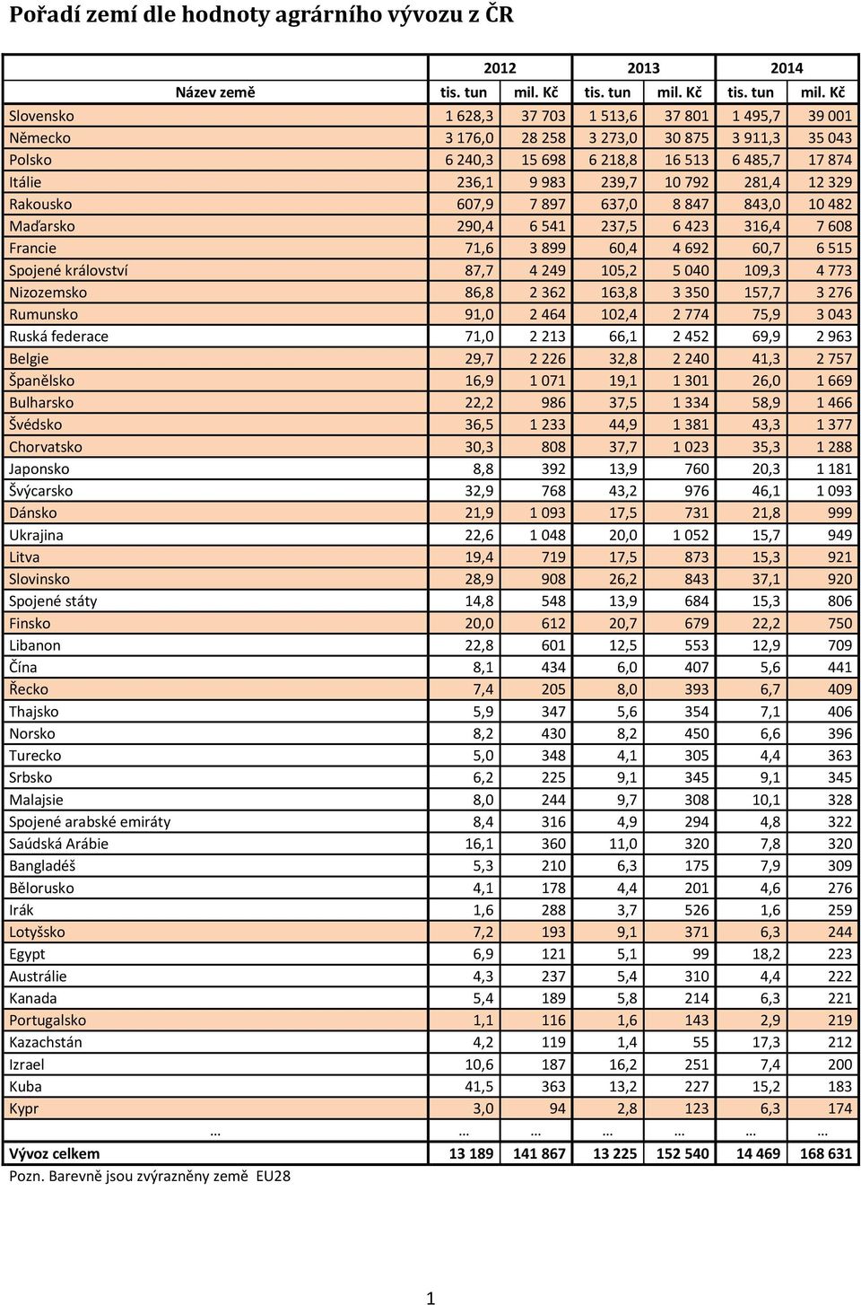 Kč Slovensko 1 628,3 37 703 1 513,6 37 801 1 495,7 39 001 Německo 3 176,0 28 258 3 273,0 30 875 3 911,3 35 043 Polsko 6 240,3 15 698 6 218,8 16 513 6 485,7 17 874 Itálie 236,1 9 983 239,7 10 792