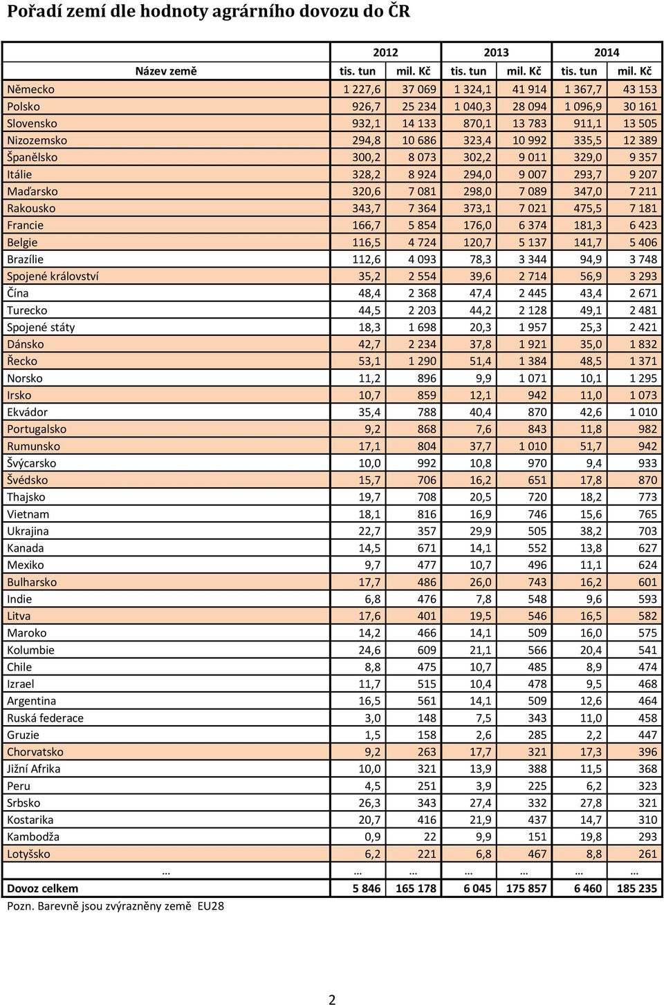 Kč Německo 1 227,6 37 069 1 324,1 41 914 1 367,7 43 153 Polsko 926,7 25 234 1 040,3 28 094 1 096,9 30 161 Slovensko 932,1 14 133 870,1 13 783 911,1 13 505 Nizozemsko 294,8 10 686 323,4 10 992 335,5