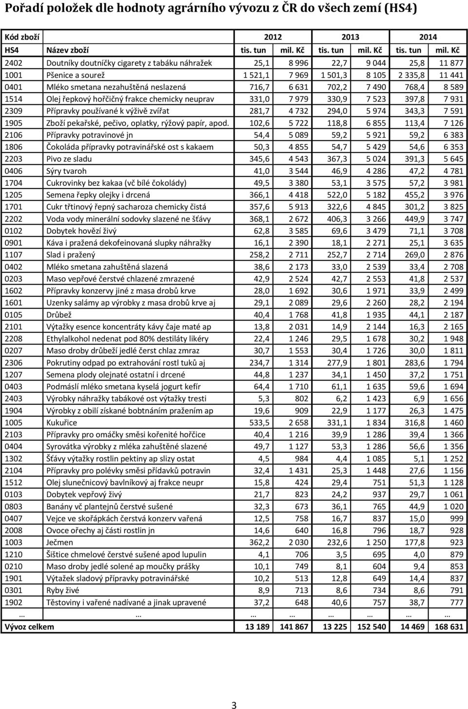 Kč 2402 Doutníky doutníčky cigarety z tabáku náhražek 25,1 8 996 22,7 9 044 25,8 11 877 1001 Pšenice a sourež 1 521,1 7 969 1 501,3 8 105 2 335,8 11 441 0401 Mléko smetana nezahuštěná neslazená 716,7