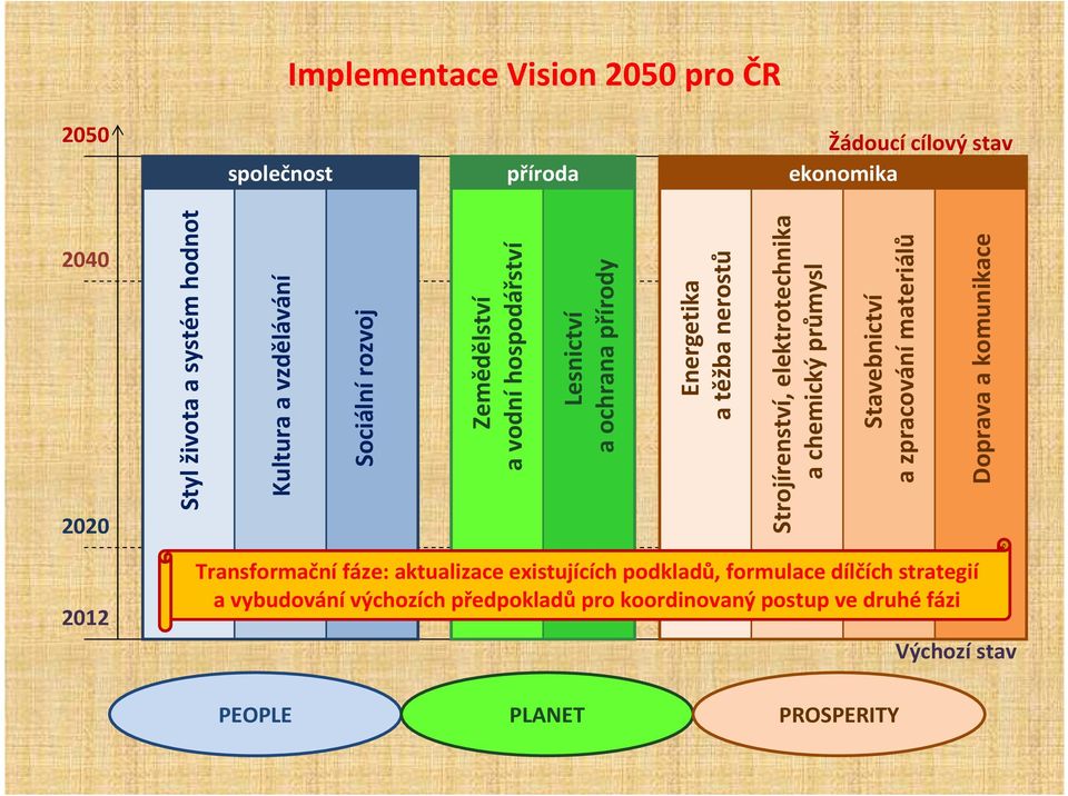 elektrotechnika a chemický průmysl Stavebnictví a zpracování materiálů Doprava a komunikace 2020 2012 Transformační fáze: aktualizace