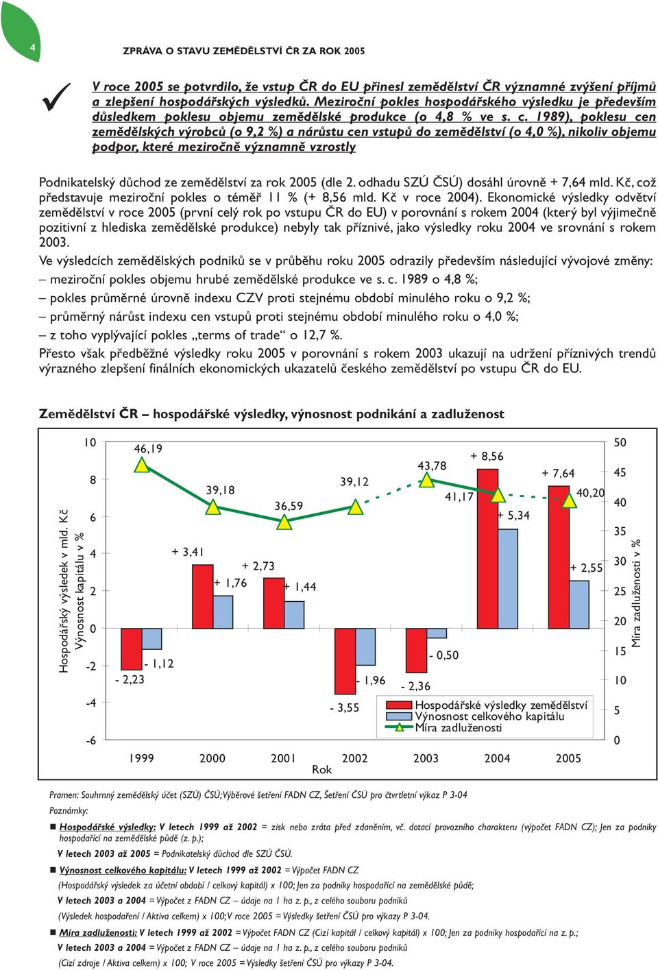 1989), poklesu cen zemědělských výrobců (o 9,2 %) a nárůstu cen vstupů do zemědělství (o 4,0 %), nikoliv objemu podpor, které meziročně významně vzrostly Podnikatelský důchod ze zemědělství za rok