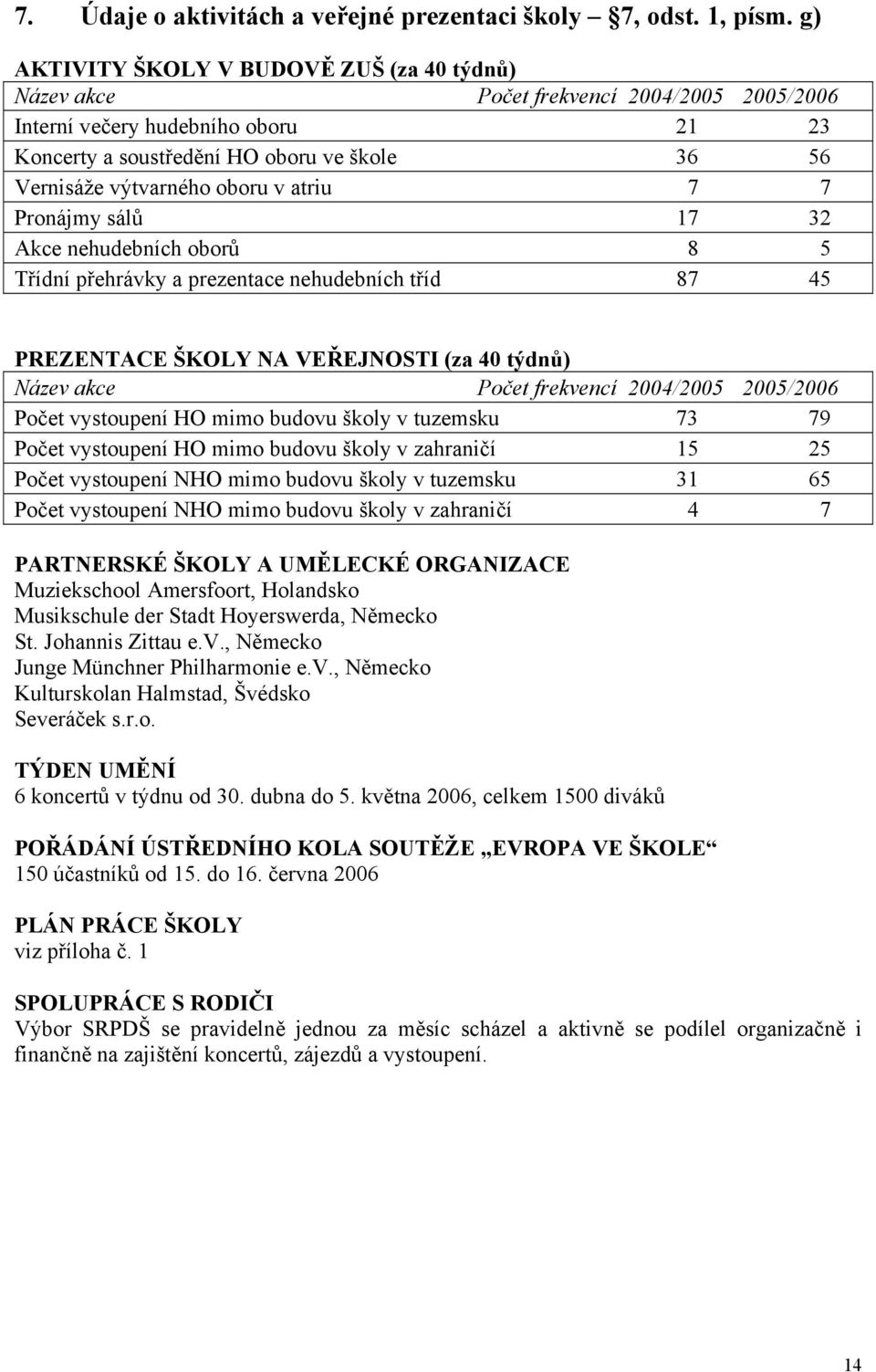 oboru v atriu 7 7 Pronájmy sálů 17 32 Akce nehudebních oborů 8 5 Třídní přehrávky a prezentace nehudebních tříd 87 45 PREZENTACE ŠKOLY NA VEŘEJNOSTI (za 40 týdnů) Název akce Počet frekvencí 2004/2005