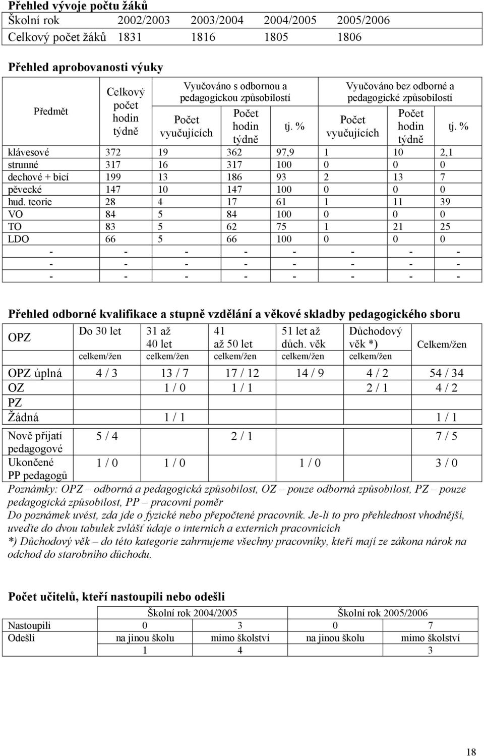 % Vyučováno bez odborné a pedagogické způsobilostí Počet vyučujících Počet hodin týdně klávesové 372 19 362 97,9 1 10 2,1 strunné 317 16 317 100 0 0 0 dechové + bicí 199 13 186 93 2 13 7 pěvecké 147