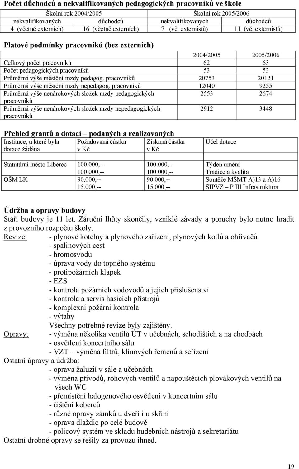 externistů) Platové podmínky pracovníků (bez externích) 2004/2005 2005/2006 Celkový počet pracovníků 62 63 Počet pedagogických pracovníků 53 53 Průměrná výše měsíční mzdy pedagog.