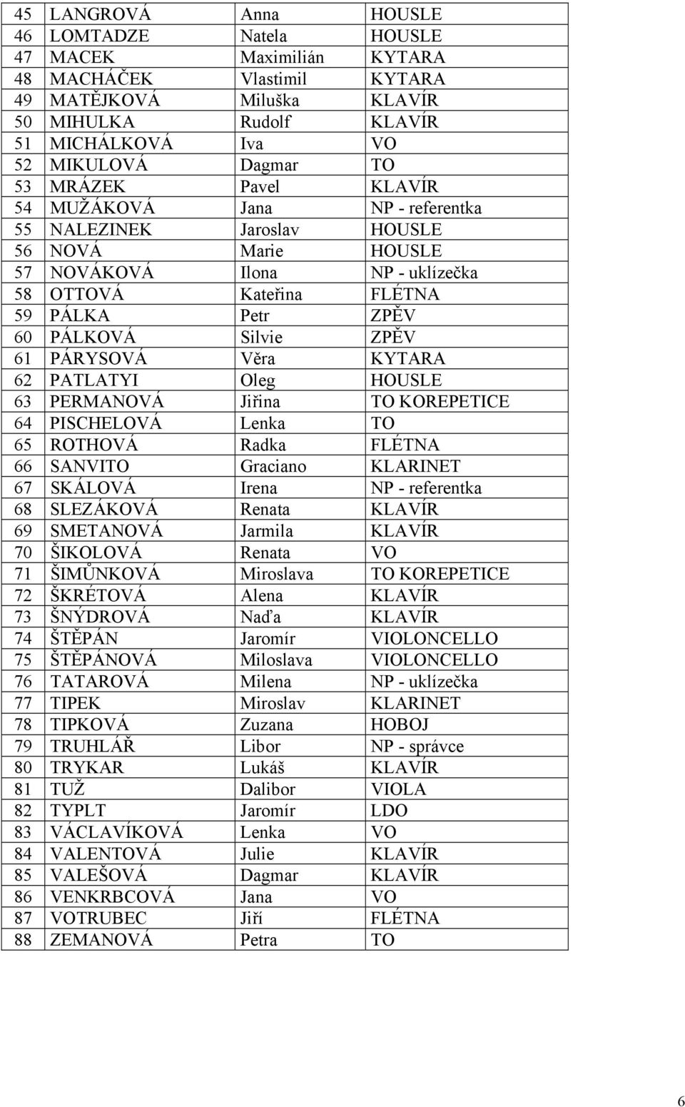 Silvie ZPĚV 61 PÁRYSOVÁ Věra KYTARA 62 PATLATYI Oleg HOUSLE 63 PERMANOVÁ Jiřina TO KOREPETICE 64 PISCHELOVÁ Lenka TO 65 ROTHOVÁ Radka FLÉTNA 66 SANVITO Graciano KLARINET 67 SKÁLOVÁ Irena NP -