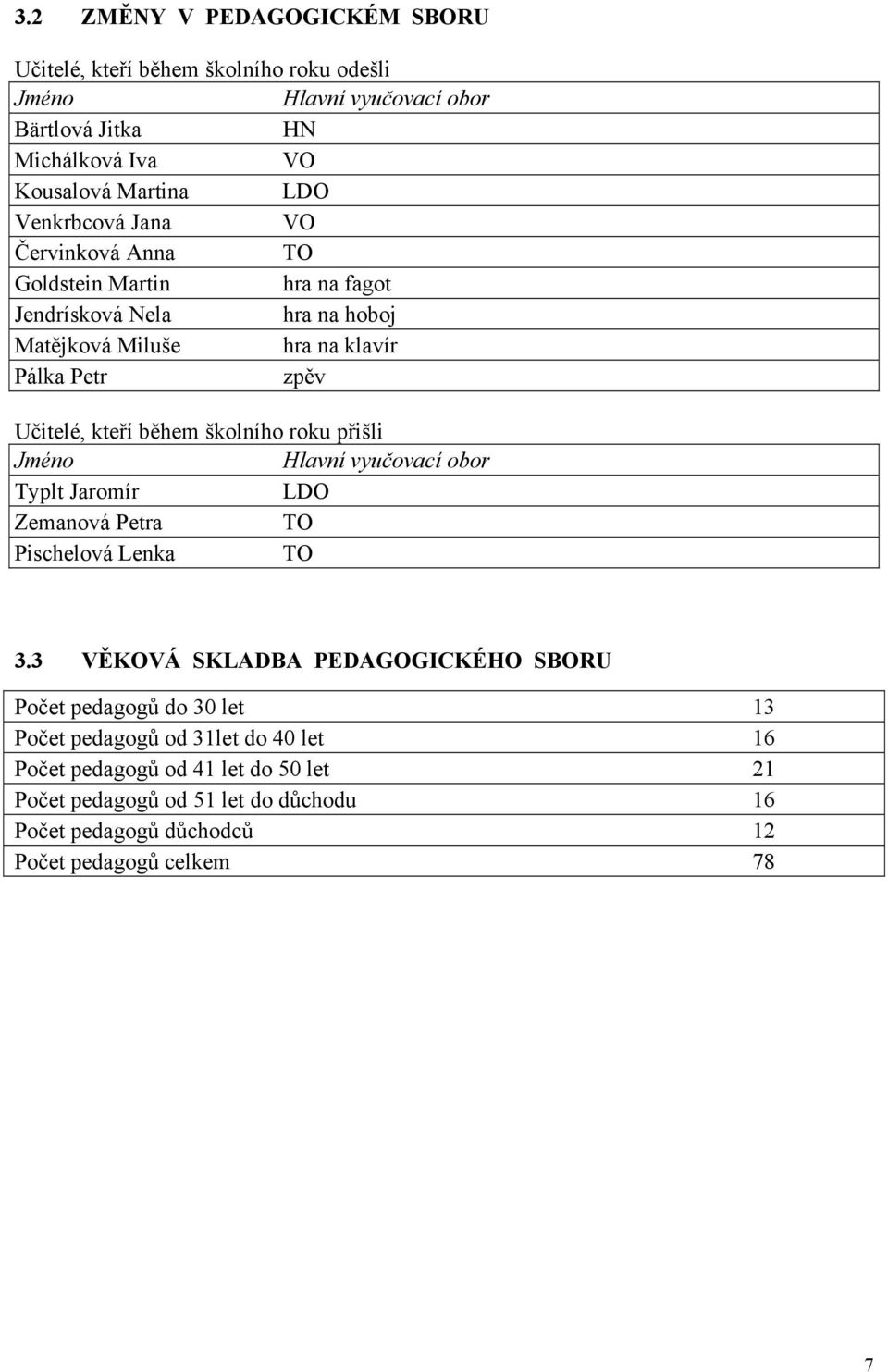 školního roku přišli Jméno Hlavní vyučovací obor Typlt Jaromír LDO Zemanová Petra TO Pischelová Lenka TO 3.