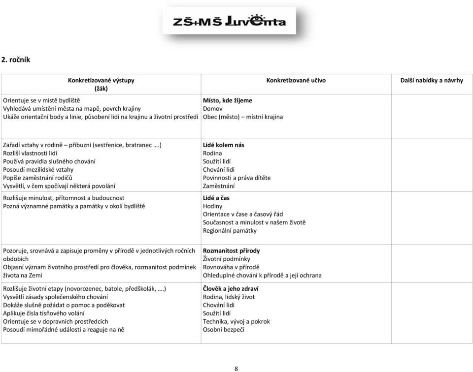 ) Rozliší vlastnosti lidí Používá pravidla slušného chování Posoudí mezilidské vztahy Popíše zaměstnání rodičů Vysvětlí, v čem spočívají některá povolání Rozlišuje minulost, přítomnost a budoucnost