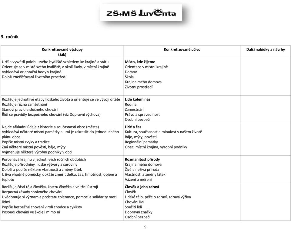 se ve vývoji dítěte Rozlišuje různá zaměstnání Stanoví pravidla slušného chování Řídí se pravidly bezpečného chování (viz Dopravní výchova) Najde základní údaje z historie a současnosti obce (města)