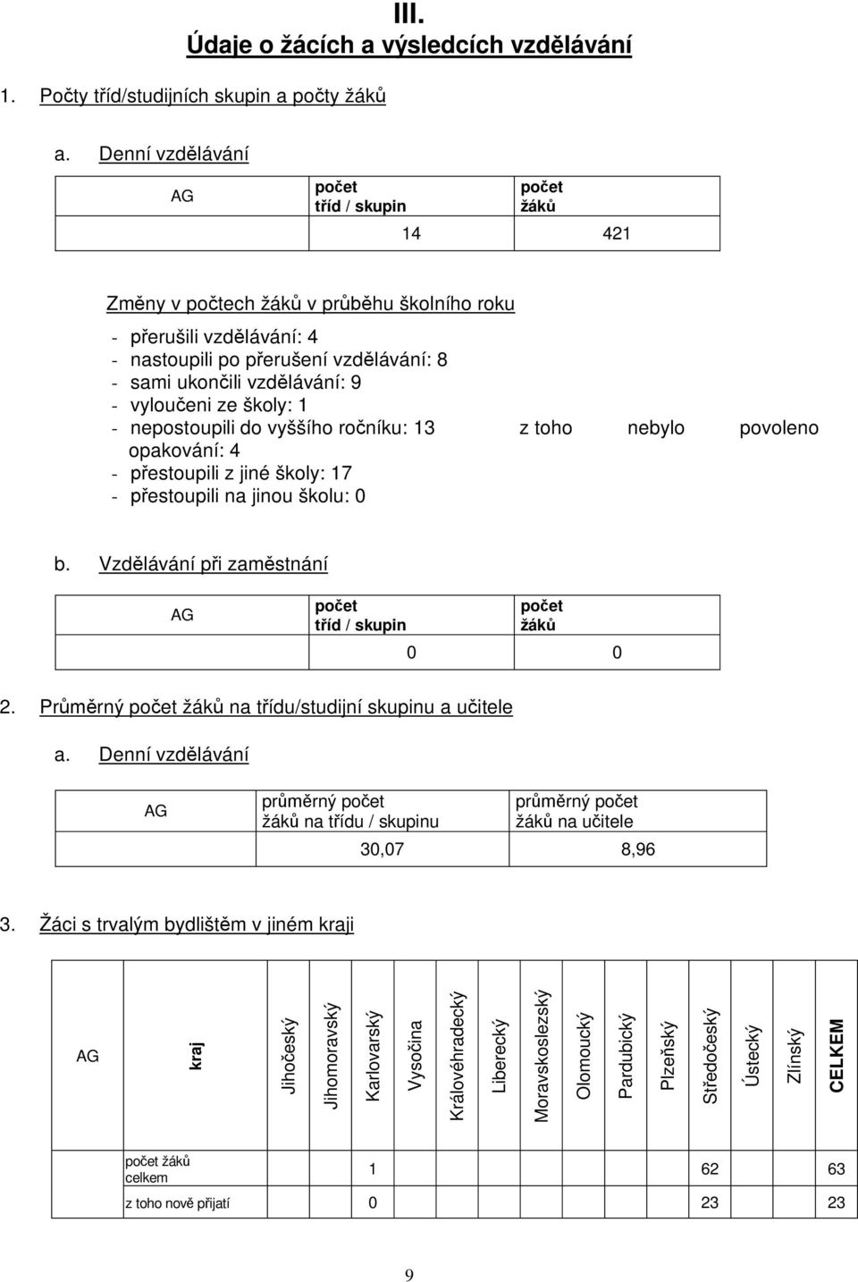eni ze školy: 1 - nepostoupili do vyššího ro níku: 13 z toho nebylo povoleno opakování: 4 - estoupili z jiné školy: 17 - estoupili na jinou školu: 0 b.