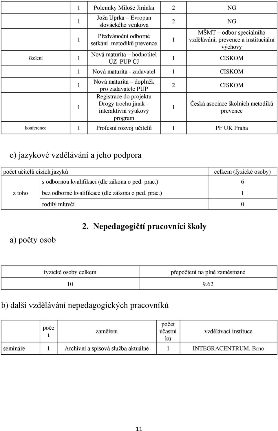 program 2 CISKOM 1 Česká asociace školních metodiků prevence konference 1 Profesní rozvoj učitelů 1 PF UK Praha e) jazykové vzdělávání a jeho podpora počet učitelů cizích jazyků celkem (fyzické