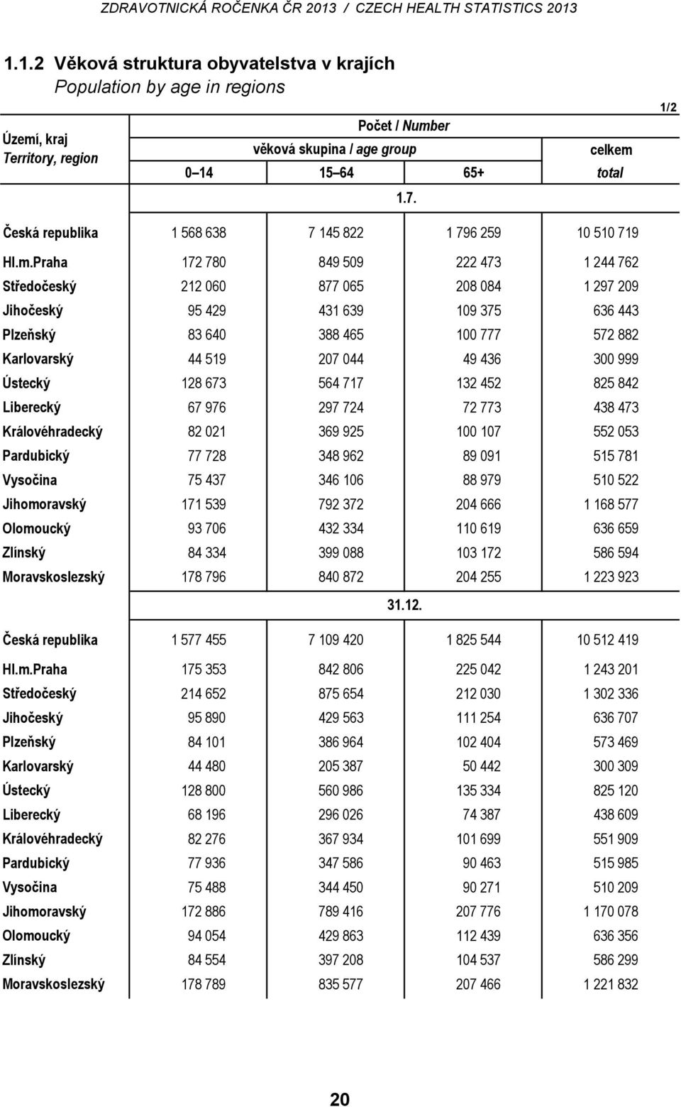 Praha 172 780 849 509 222 473 1 244 762 Středočeský 212 060 877 065 208 084 1 297 209 Jihočeský 95 429 431 639 109 375 636 443 Plzeňský 83 640 388 465 100 777 572 882 Karlovarský 44 519 207 044 49