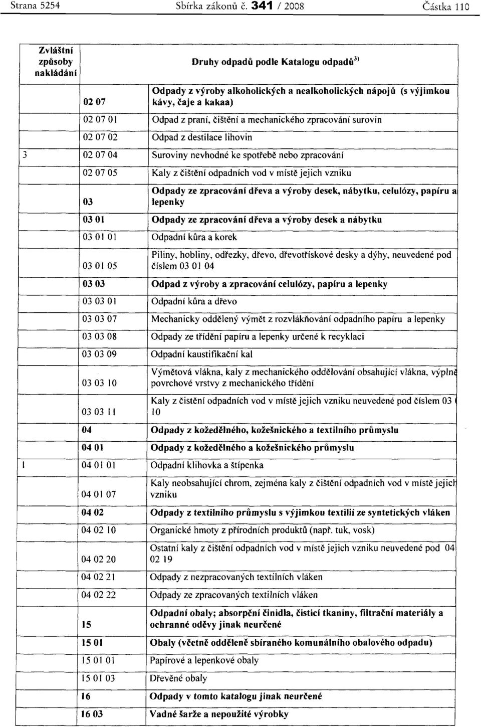 cisteni a mechanickeho zpracovani surovin 020702 Odpad z destilace lihovin 3 020704 Suroviny nevhodne ke spotrebe nebo zpracovani 020705 Kaly z cisteni odpadnich vod v miste jejich vzniku Odpady ze