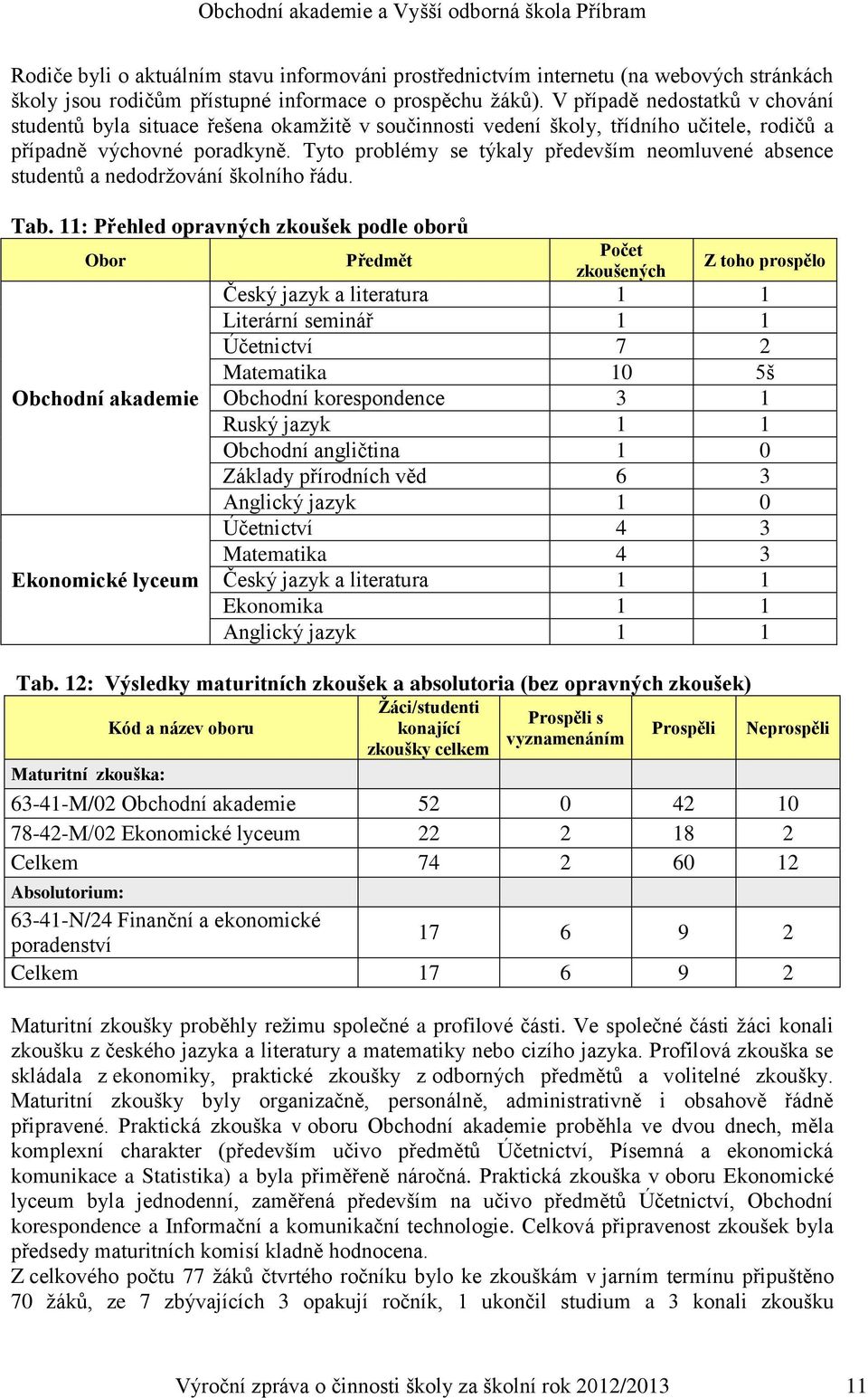 Tyto problémy se týkaly především neomluvené absence studentů a nedodržování školního řádu. Tab.