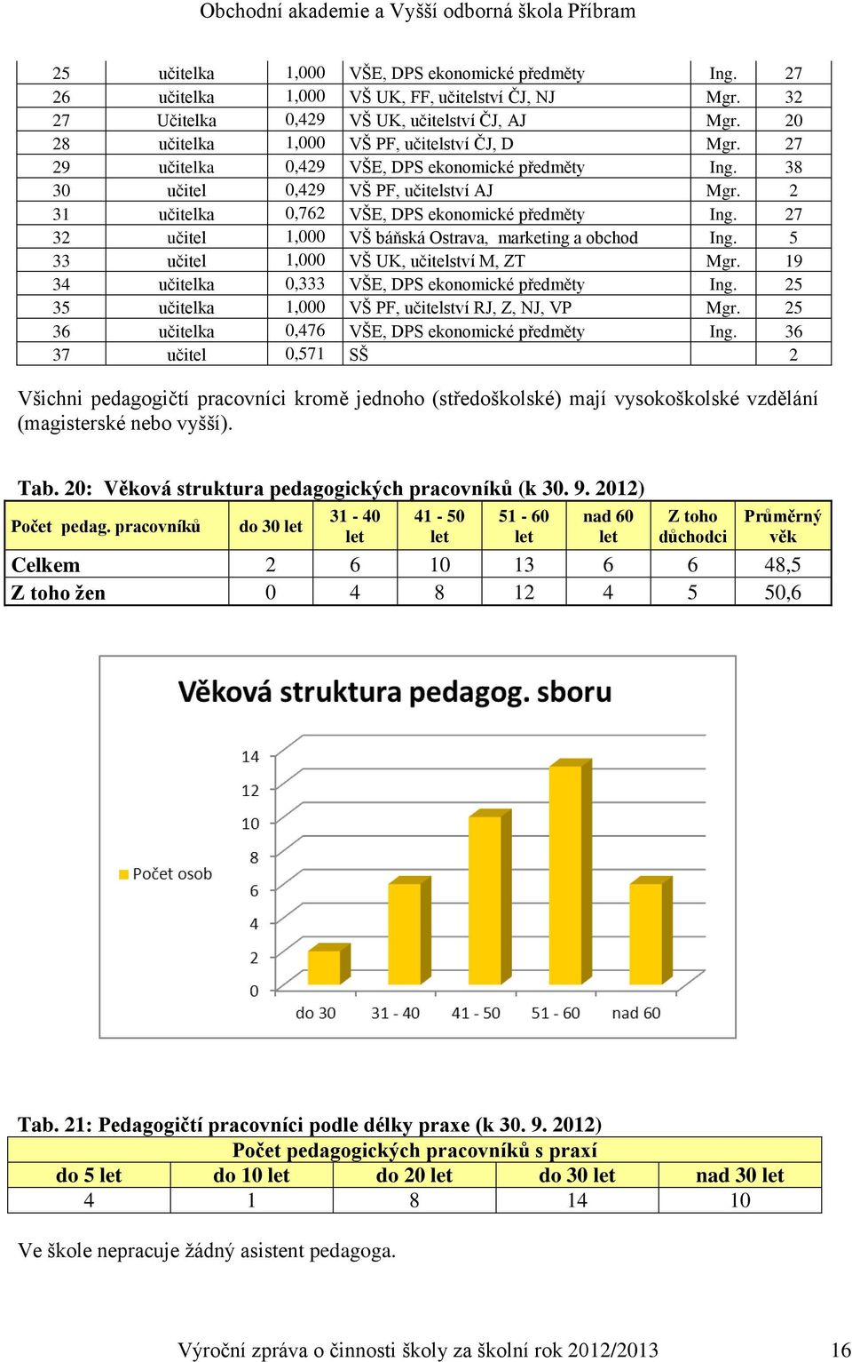 2 31 učitelka 0,762 VŠE, DPS ekonomické předměty Ing. 27 32 učitel 1,000 VŠ báňská Ostrava, marketing a obchod Ing. 5 33 učitel 1,000 VŠ UK, učitelství M, ZT Mgr.