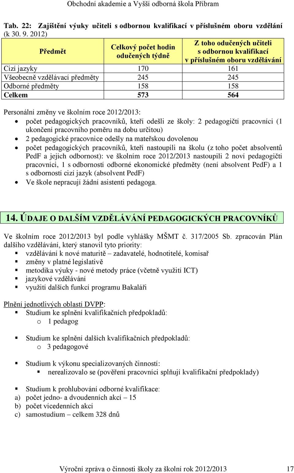 předměty 158 158 Celkem 573 564 Personální změny ve školním roce 2012/2013: počet pedagogických pracovníků, kteří odešli ze školy: 2 pedagogičtí pracovníci (1 ukončení pracovního poměru na dobu