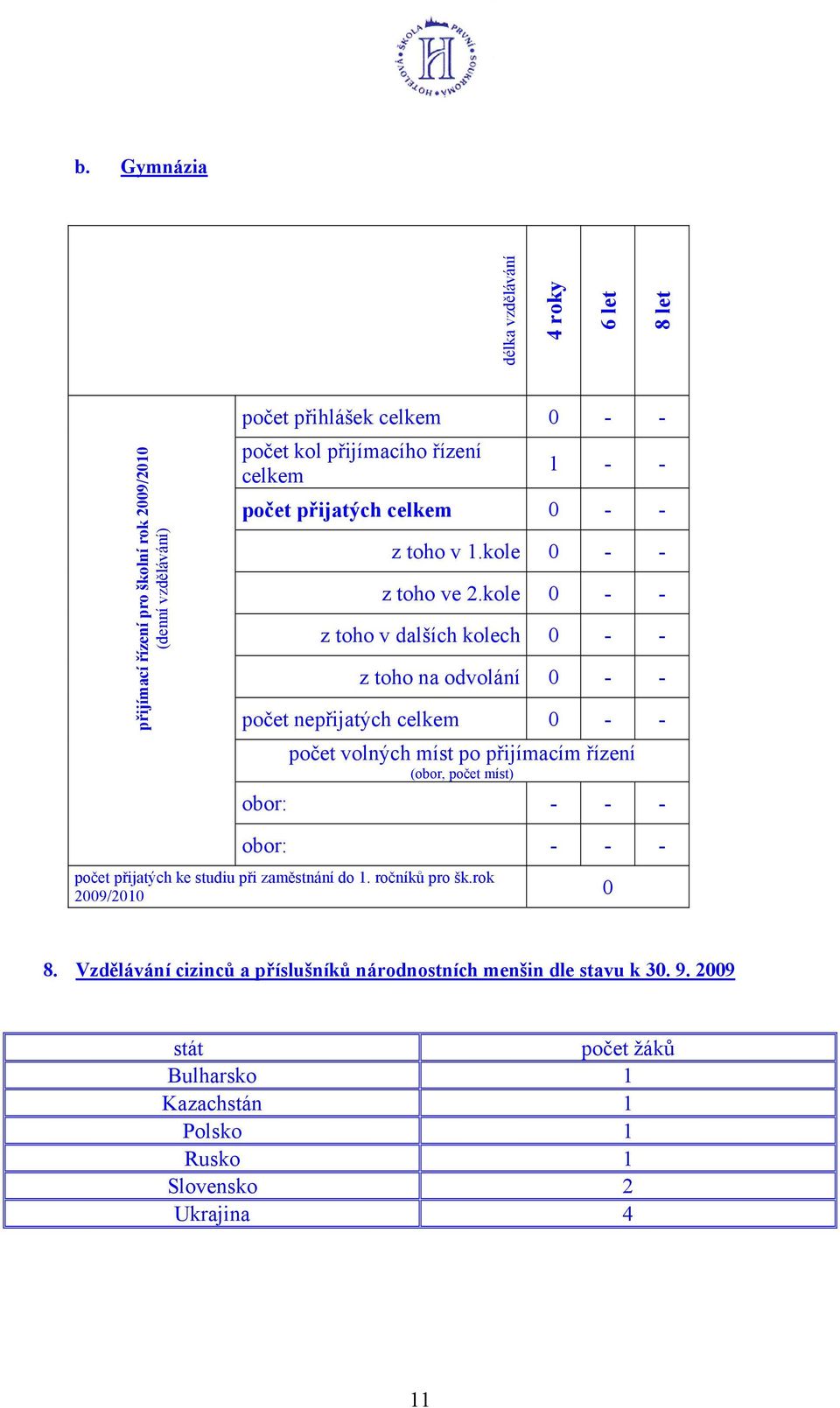 kole 0 - - z toho v dalších kolech 0 - - z toho na odvolání 0 - - počet nepřijatých 0 - - počet volných míst po přijímacím řízení (obor, počet míst) obor: - -