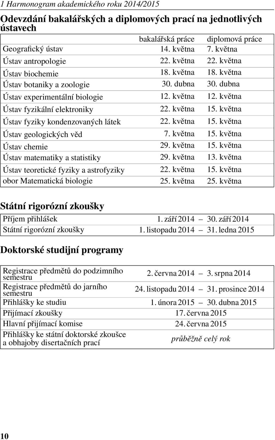 května Ústav fyzikální elektroniky 22. května 15. května Ústav fyziky kondenzovaných látek 22. května 15. května Ústav geologických věd 7. května 15. května Ústav chemie 29. května 15. května Ústav matematiky a statistiky 29.