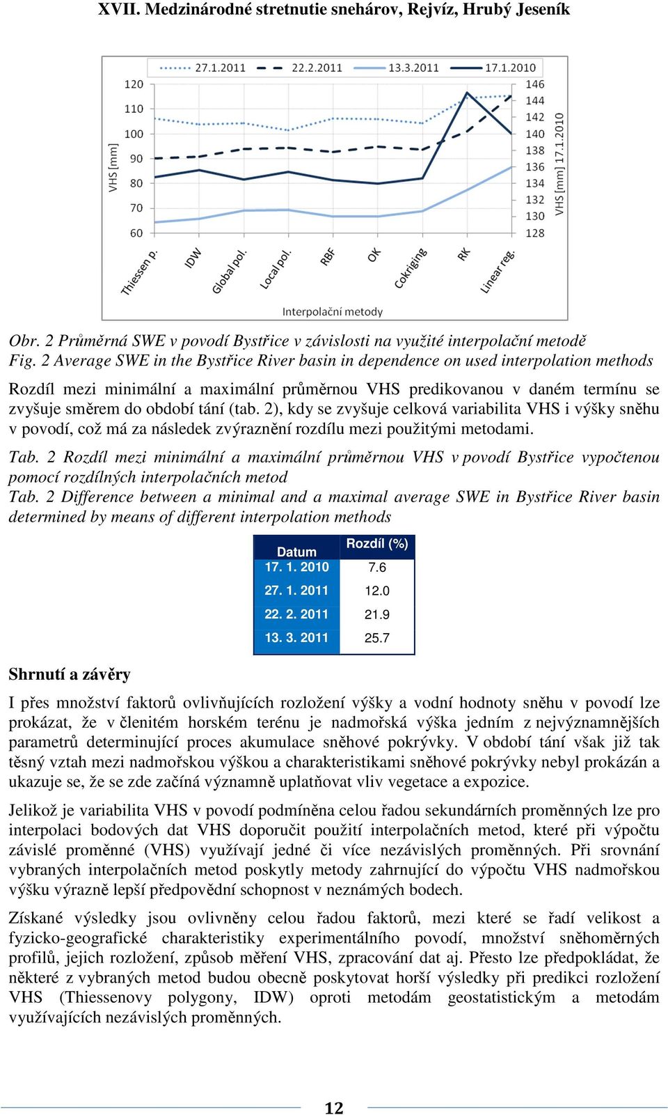(tab. 2), kdy se zvyšuje celková variabilita VHS i výšky sněhu v povodí, což má za následek zvýraznění rozdílu mezi použitými metodami. Tab.