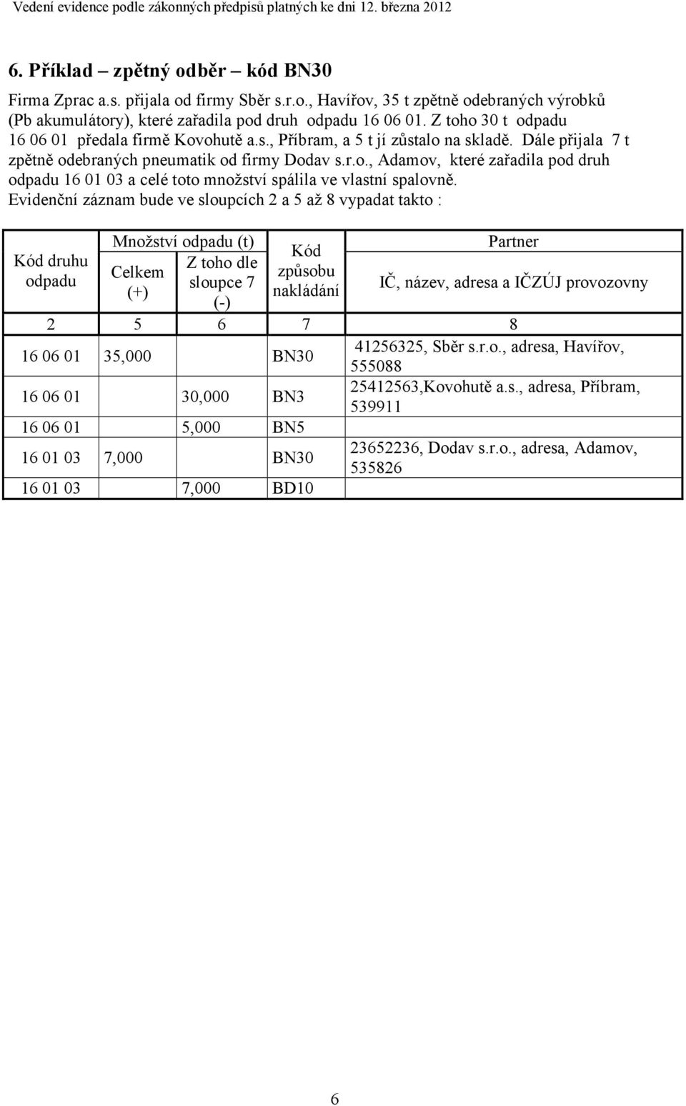 Evidenční záznam bude ve sloupcích 2 a 5 až 8 vypadat takto : druhu Množství (t) Z toho dle Celkem sloupce 7 (+) IČ, název, adresa a IČZÚJ provozovny 2 5 6 7 8 16 06 01 35,000 BN30 41256325, Sběr s.r.o., adresa, Havířov, 555088 16 06 01 30,000 BN3 25412563,Kovohutě a.